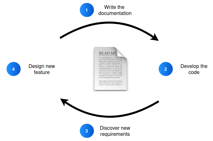 A diagram showing the README driven development work cycle.
